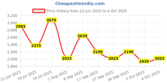 flipkart.com killer Men Self Design Single Breasted Formal Blazer killer Price History Graph from 21 Jun 2025 to 4 Oct 2025