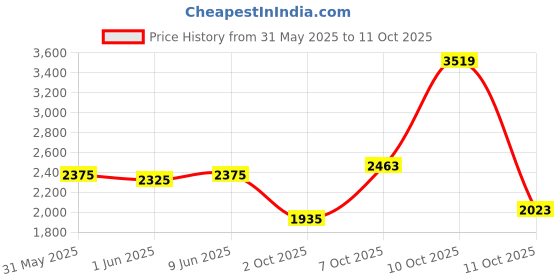 flipkart.com killer Men Self Design Single Breasted Formal Blazer killer Price History Graph from 31 May 2025 to 11 Oct 2025