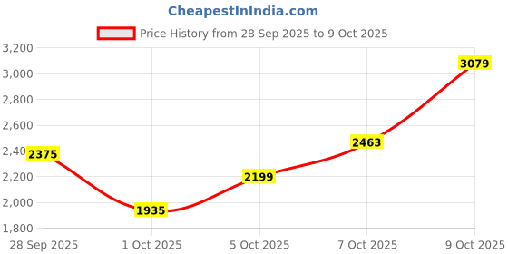 flipkart.com killer Men Self Design Single Breasted Formal Blazer killer Price History Graph from 28 Sep 2025 to 7 Oct 2025