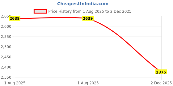 flipkart.com killer Men Self Design Single Breasted Formal Blazer killer Price History Graph from 1 Aug 2025 to 2 Dec 2025