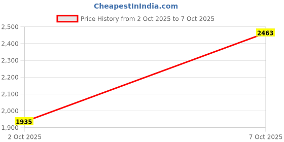 flipkart.com killer Men Self Design Single Breasted Formal Blazer killer Price History Graph from 2 Oct 2025 to 7 Oct 2025