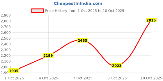 flipkart.com killer Men Self Design Single Breasted Formal Blazer killer Price History Graph from 1 Oct 2025 to 10 Oct 2025