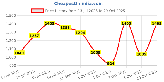 flipkart.com killer Men Skinny Mid Rise Black Jeans killer Price History Graph from 13 Jul 2025 to 29 Oct 2025