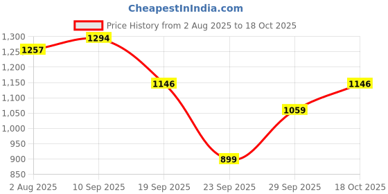 flipkart.com killer Men Skinny Mid Rise Black Jeans killer Price History Graph from 2 Aug 2025 to 18 Oct 2025