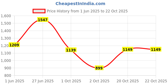 flipkart.com killer Men Skinny Mid Rise Blue Jeans killer Price History Graph from 1 Jun 2025 to 21 Oct 2025