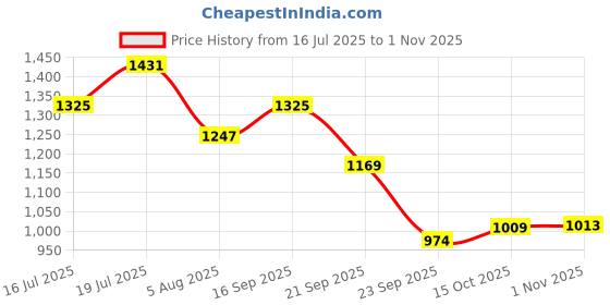 flipkart.com killer Men Skinny Mid Rise Blue Jeans killer Price History Graph from 16 Jul 2025 to 1 Nov 2025