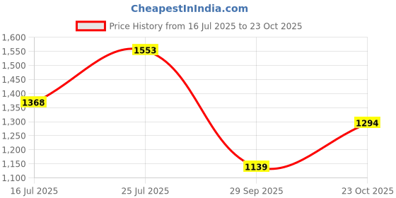 flipkart.com killer Men Skinny Mid Rise Blue Jeans killer Price History Graph from 16 Jul 2025 to 23 Oct 2025