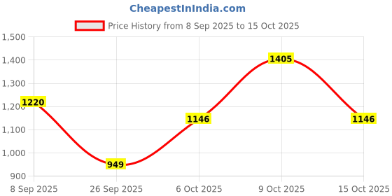 flipkart.com killer Men Skinny Mid Rise Blue Jeans killer Price History Graph from 8 Sep 2025 to 15 Oct 2025