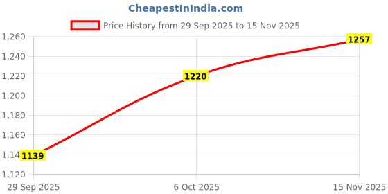 flipkart.com killer Men Skinny Mid Rise Blue Jeans killer Price History Graph from 29 Sep 2025 to 15 Nov 2025