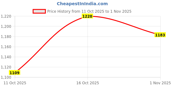 flipkart.com killer Men Skinny Mid Rise Blue Jeans killer Price History Graph from 11 Oct 2025 to 1 Nov 2025
