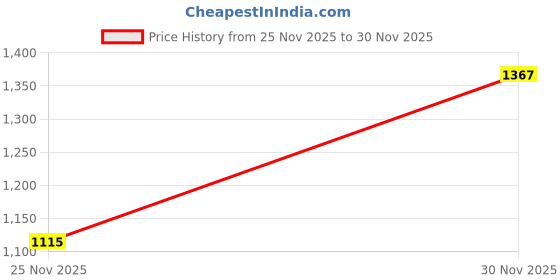 flipkart.com killer Men Skinny Mid Rise Blue Jeans killer Price History Graph from 25 Nov 2025 to 30 Nov 2025