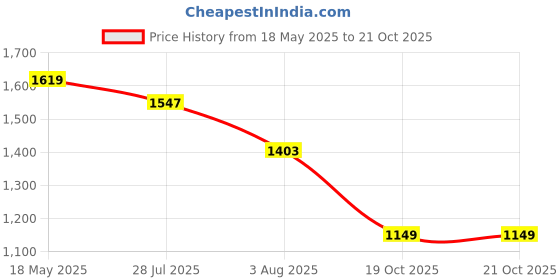 flipkart.com killer Men Skinny Mid Rise Dark Blue Jeans killer Price History Graph from 18 May 2025 to 21 Oct 2025