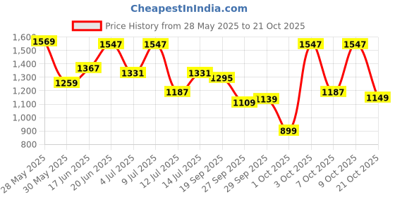 flipkart.com killer Men Skinny Mid Rise Dark Blue Jeans killer Price History Graph from 28 May 2025 to 21 Oct 2025