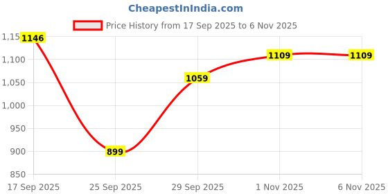 flipkart.com killer Men Skinny Mid Rise Dark Blue Jeans killer Price History Graph from 17 Sep 2025 to 3 Nov 2025