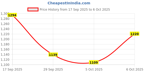 flipkart.com killer Men Skinny Mid Rise Dark Blue Jeans killer Price History Graph from 17 Sep 2025 to 6 Oct 2025