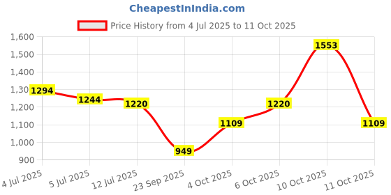 flipkart.com killer Men Skinny Mid Rise Dark Green Jeans killer Price History Graph from 4 Jul 2025 to 11 Oct 2025