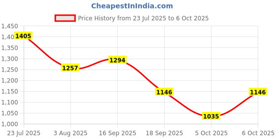 flipkart.com killer Men Skinny Mid Rise Dark Green Jeans killer Price History Graph from 23 Jul 2025 to 6 Oct 2025