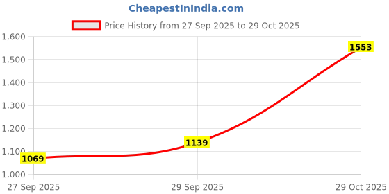 flipkart.com killer Men Skinny Mid Rise Dark Green Jeans killer Price History Graph from 27 Sep 2025 to 29 Oct 2025