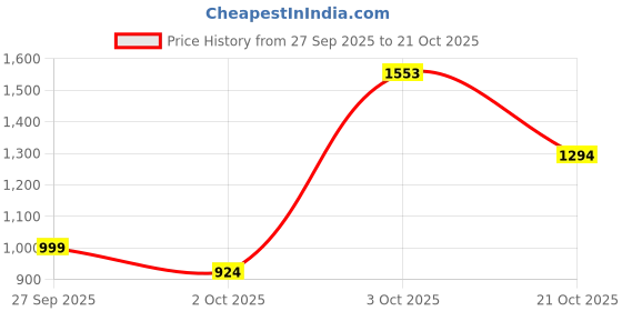 flipkart.com killer Men Skinny Mid Rise Dark Green Jeans killer Price History Graph from 27 Sep 2025 to 21 Oct 2025