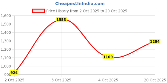 flipkart.com killer Men Skinny Mid Rise Grey Jeans killer Price History Graph from 2 Oct 2025 to 20 Oct 2025