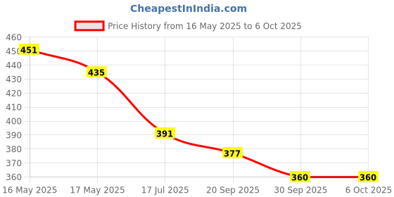 flipkart.com killer Men Slides killer Price History Graph from 16 May 2025 to 5 Oct 2025