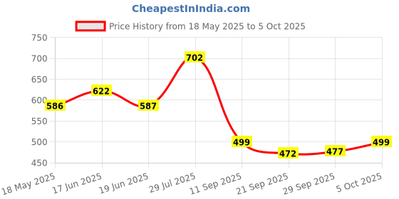 flipkart.com killer Men Slides killer Price History Graph from 18 May 2025 to 5 Oct 2025