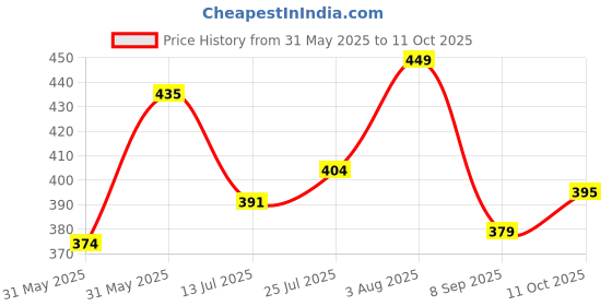 flipkart.com killer Men Slides killer Price History Graph from 31 May 2025 to 11 Oct 2025