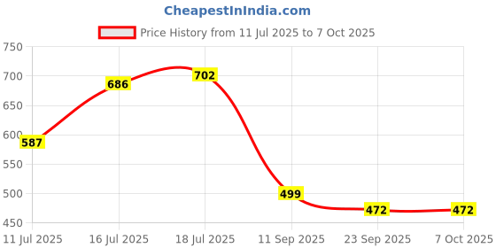 flipkart.com killer Men Slides killer Price History Graph from 11 Jul 2025 to 6 Oct 2025
