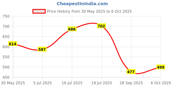 flipkart.com killer Men Slides killer Price History Graph from 30 May 2025 to 6 Oct 2025