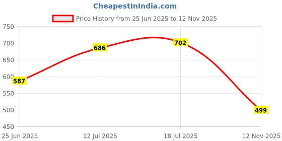 flipkart.com killer Men Slides killer Price History Graph from 25 Jun 2025 to 12 Nov 2025
