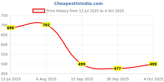 flipkart.com killer Men Slides killer Price History Graph from 13 Jul 2025 to 4 Oct 2025