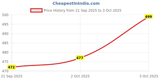 flipkart.com killer Men Slides killer Price History Graph from 21 Sep 2025 to 3 Oct 2025