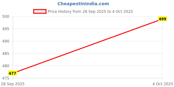 flipkart.com killer Men Slides killer Price History Graph from 28 Sep 2025 to 4 Oct 2025
