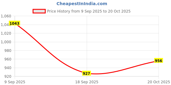 flipkart.com killer Men Slim Fit Black Cotton Blend Trousers killer Price History Graph from 9 Sep 2025 to 20 Oct 2025