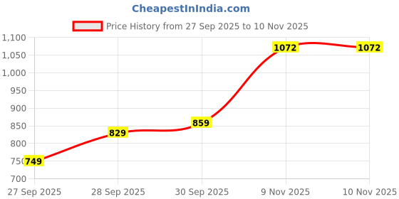 flipkart.com killer Men Slim Fit Black Cotton Blend Trousers killer Price History Graph from 27 Sep 2025 to 10 Nov 2025
