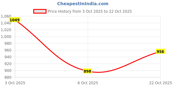 flipkart.com killer Men Slim Fit Black Cotton Blend Trousers killer Price History Graph from 3 Oct 2025 to 22 Oct 2025