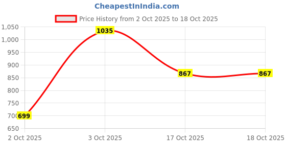flipkart.com killer Men Slim Fit Black Lycra Blend Trousers killer Price History Graph from 2 Oct 2025 to 17 Oct 2025