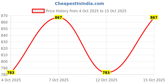 flipkart.com killer Men Slim Fit Black Lycra Blend Trousers killer Price History Graph from 4 Oct 2025 to 15 Oct 2025