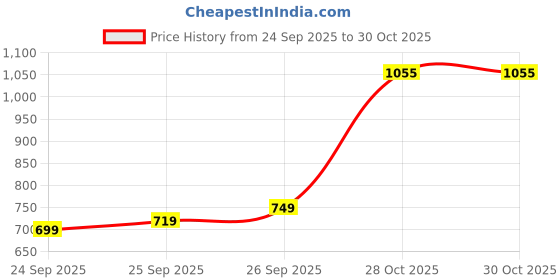 flipkart.com killer Men Slim Fit Black Polyester Trousers killer Price History Graph from 24 Sep 2025 to 30 Oct 2025