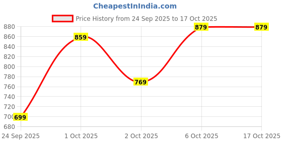 flipkart.com killer Men Slim Fit Black Polyester Trousers killer Price History Graph from 24 Sep 2025 to 16 Oct 2025