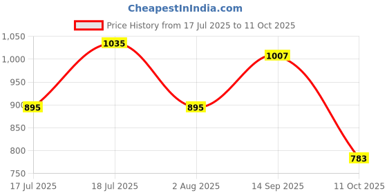 flipkart.com killer Men Slim Fit Cream Lycra Blend Trousers killer Price History Graph from 17 Jul 2025 to 11 Oct 2025