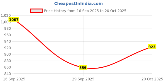 flipkart.com killer Men Slim Fit Cream Lycra Blend Trousers killer Price History Graph from 16 Sep 2025 to 20 Oct 2025