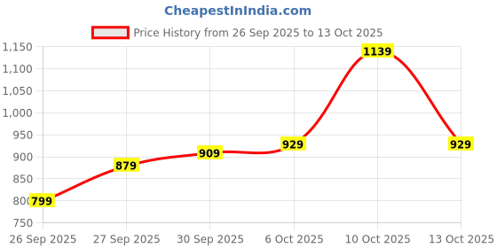 flipkart.com killer Men Slim Fit Cream Lycra Blend Trousers killer Price History Graph from 26 Sep 2025 to 13 Oct 2025