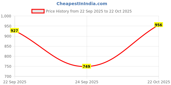 flipkart.com killer Men Slim Fit Dark Blue Cotton Blend Trousers killer Price History Graph from 22 Sep 2025 to 22 Oct 2025