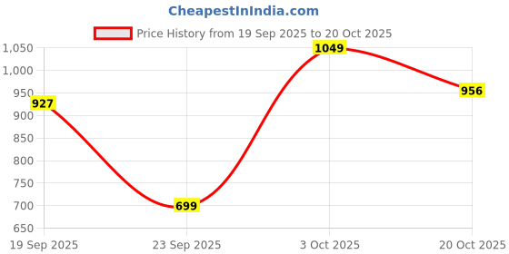 flipkart.com killer Men Slim Fit Grey Cotton Blend Trousers killer Price History Graph from 19 Sep 2025 to 20 Oct 2025