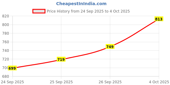 flipkart.com killer Men Slim Fit Grey Cotton Blend Trousers killer Price History Graph from 24 Sep 2025 to 4 Oct 2025
