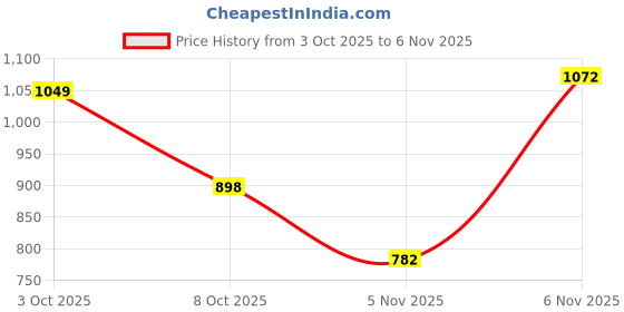 flipkart.com killer Men Slim Fit Grey Cotton Blend Trousers killer Price History Graph from 3 Oct 2025 to 6 Nov 2025