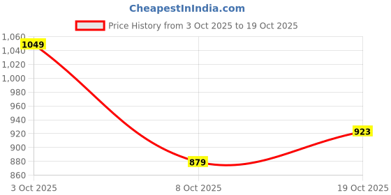 flipkart.com killer Men Slim Fit Grey Cotton Blend Trousers killer Price History Graph from 3 Oct 2025 to 19 Oct 2025