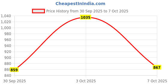 flipkart.com killer Men Slim Fit Grey Lycra Blend Trousers killer Price History Graph from 30 Sep 2025 to 7 Oct 2025