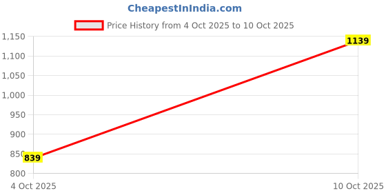 flipkart.com killer Men Slim Fit Light Blue Lycra Blend Trousers killer Price History Graph from 4 Oct 2025 to 10 Oct 2025